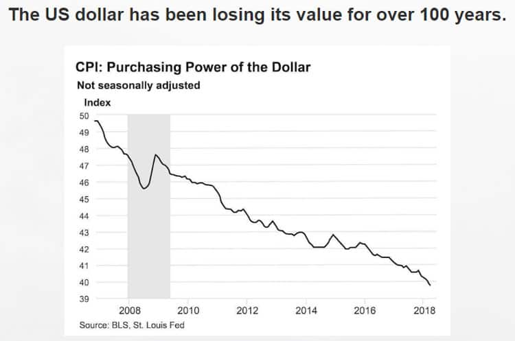 The US dollar has been losing its value for over 100 years.