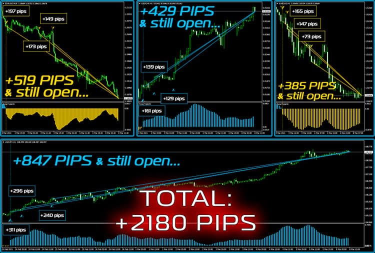 Total profit has already reached +2180 PIPS and is still growing