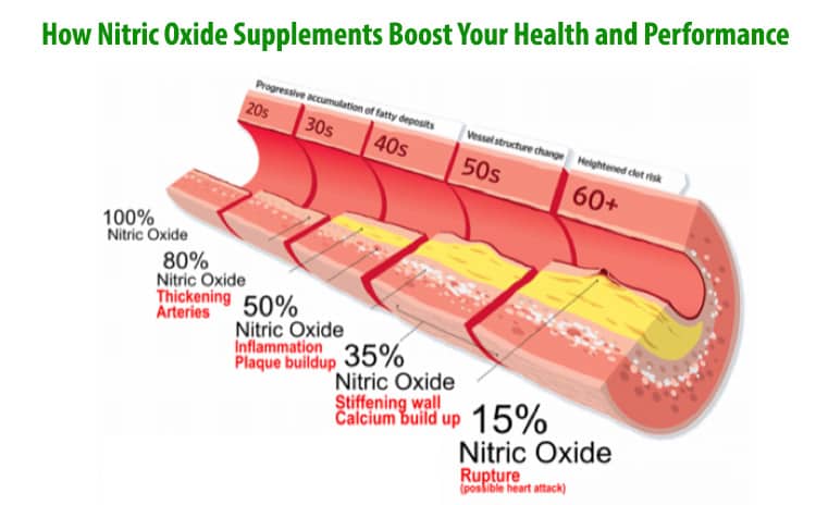 How Nitric Oxide Supplements Boost Your Health and Performance